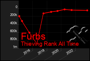 Total Graph of Furbs
