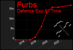 Total Graph of Furbs