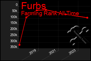 Total Graph of Furbs