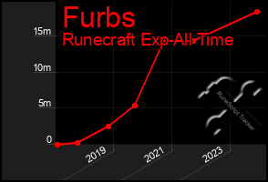 Total Graph of Furbs