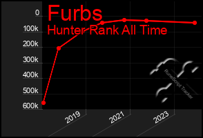 Total Graph of Furbs