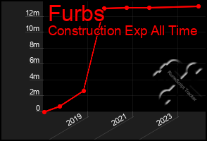 Total Graph of Furbs