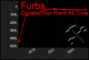 Total Graph of Furbs