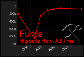 Total Graph of Furbs