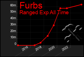 Total Graph of Furbs