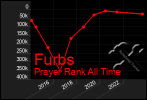 Total Graph of Furbs