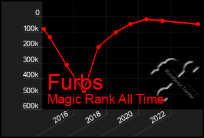 Total Graph of Furbs