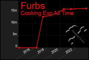 Total Graph of Furbs