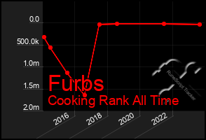 Total Graph of Furbs