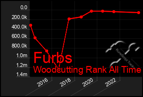 Total Graph of Furbs