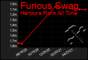 Total Graph of Furious Swag