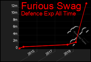 Total Graph of Furious Swag