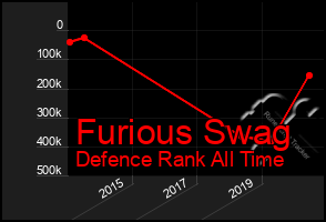 Total Graph of Furious Swag