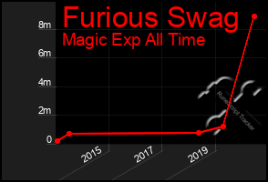 Total Graph of Furious Swag