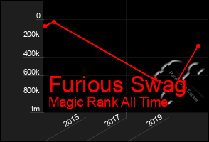 Total Graph of Furious Swag