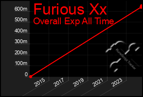 Total Graph of Furious Xx