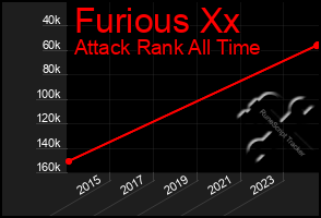 Total Graph of Furious Xx