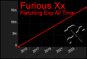 Total Graph of Furious Xx