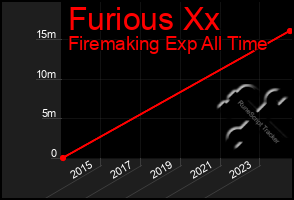 Total Graph of Furious Xx