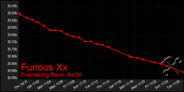 Last 31 Days Graph of Furious Xx