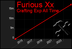 Total Graph of Furious Xx