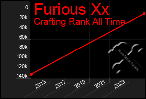 Total Graph of Furious Xx