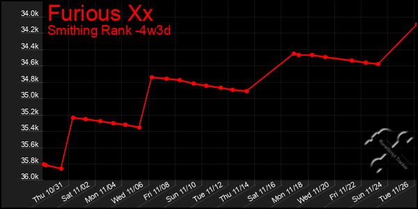 Last 31 Days Graph of Furious Xx