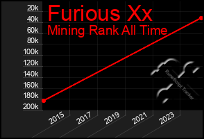 Total Graph of Furious Xx