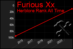 Total Graph of Furious Xx