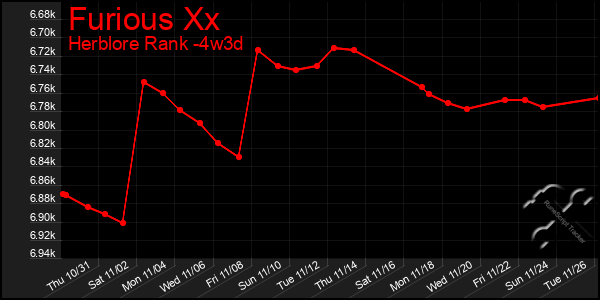 Last 31 Days Graph of Furious Xx