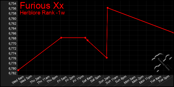 Last 7 Days Graph of Furious Xx