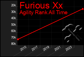 Total Graph of Furious Xx