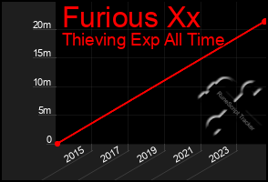 Total Graph of Furious Xx