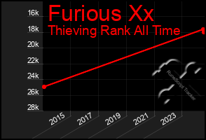 Total Graph of Furious Xx