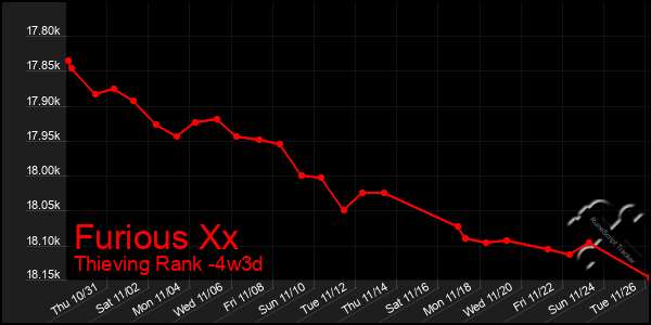 Last 31 Days Graph of Furious Xx