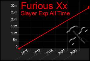 Total Graph of Furious Xx