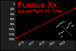 Total Graph of Furious Xx