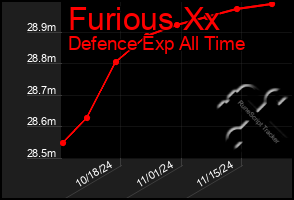 Total Graph of Furious Xx