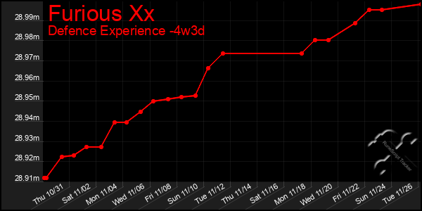 Last 31 Days Graph of Furious Xx