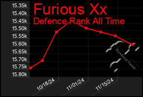 Total Graph of Furious Xx