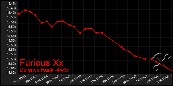 Last 31 Days Graph of Furious Xx