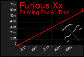 Total Graph of Furious Xx