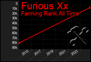 Total Graph of Furious Xx