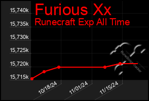 Total Graph of Furious Xx