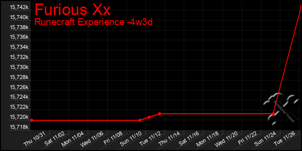 Last 31 Days Graph of Furious Xx