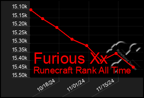 Total Graph of Furious Xx