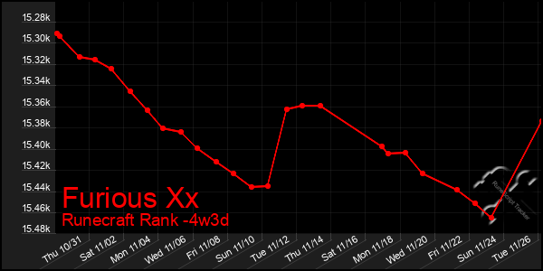 Last 31 Days Graph of Furious Xx