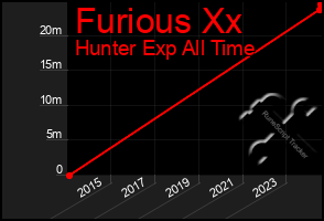 Total Graph of Furious Xx