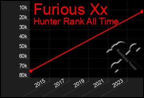 Total Graph of Furious Xx