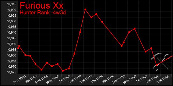 Last 31 Days Graph of Furious Xx